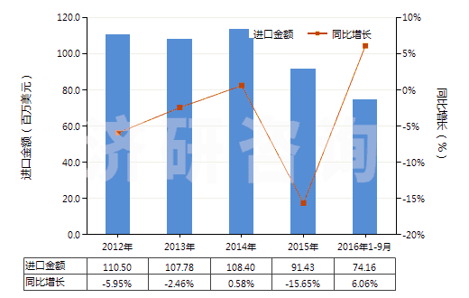 2012-2016年9月中國其他油漆及清漆、加工皮革用的水性顏料(HS32100000)進口總額及增速統(tǒng)計